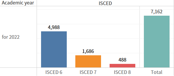 Figure 1. Number of students in 2022