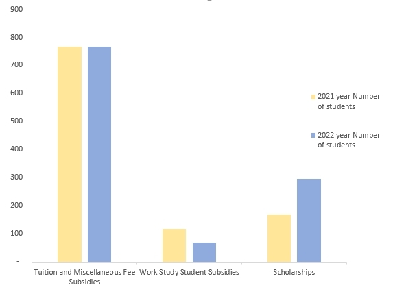 Figure 2. Number of economically assisted students in 2021 and 2022