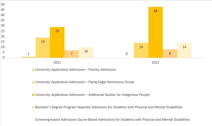 Figure 2. Overview of 2021-2022 Disadvantaged Student Admissions