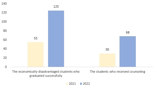 Figure 1. Comparison of economically disadvantaged students who received counseling and graduated successfully in 2021 and 2022