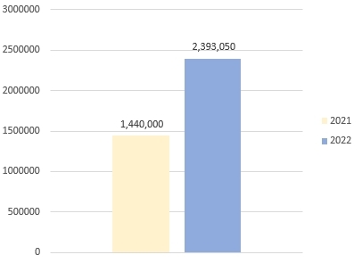 Figure 2. Comparison of rewards for economically disadvantaged students who received counseling and graduated successfully in 2021 and 2022