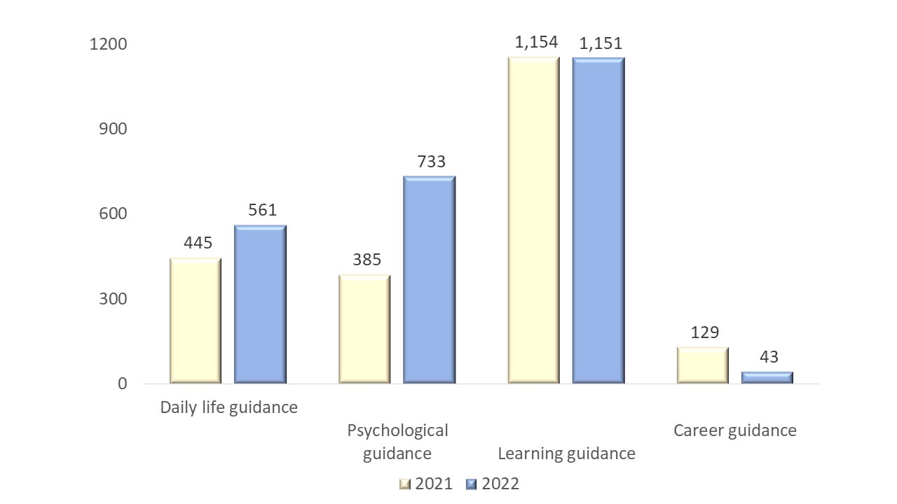 Figure 2. Comparison of the number of economically and culturally disadvantaged students served in 2021 and 2022