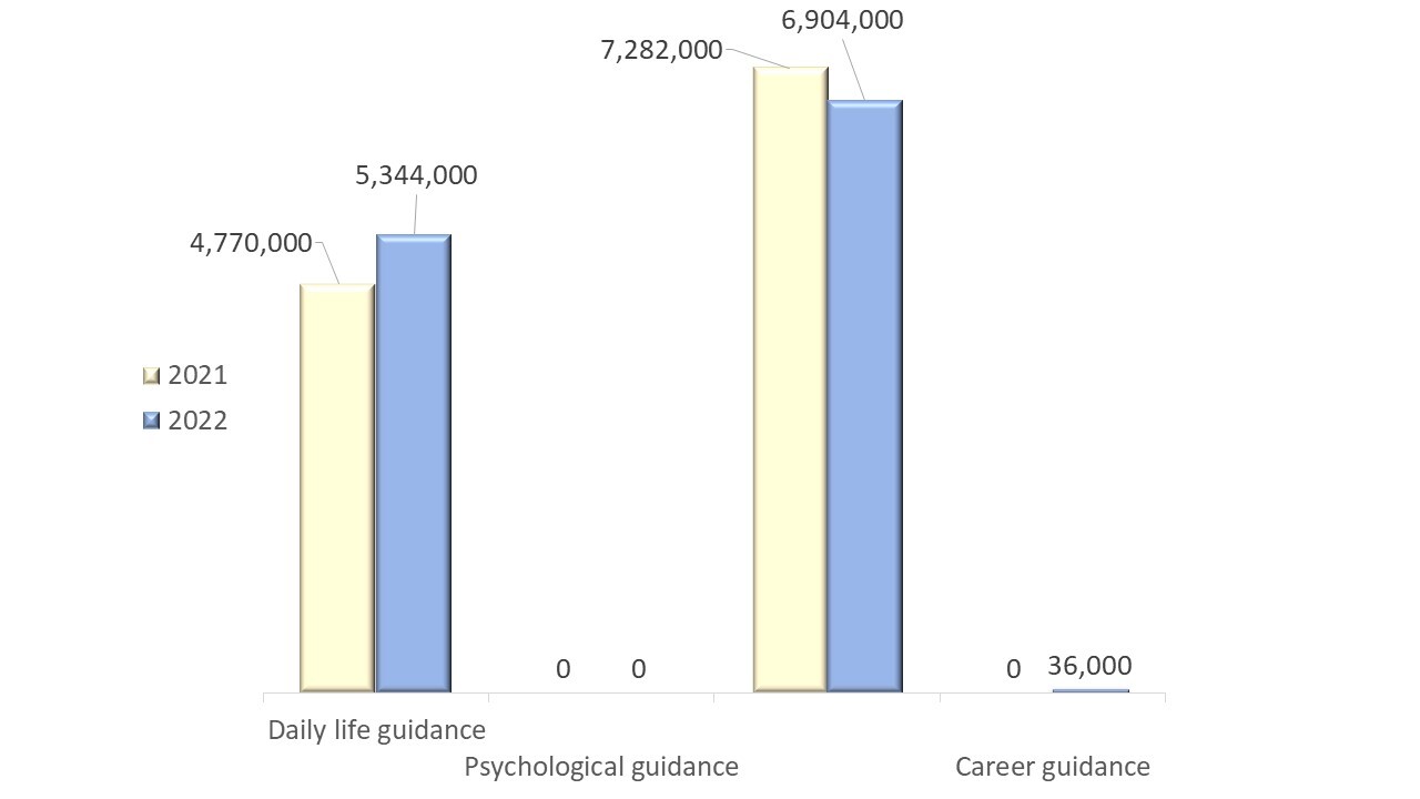 Figure 3. Comparison of expenditures for economically and culturally disadvantaged student rewards in 2021-2022