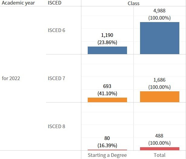 Figure 1. Statistics on the total number of students at NCUE