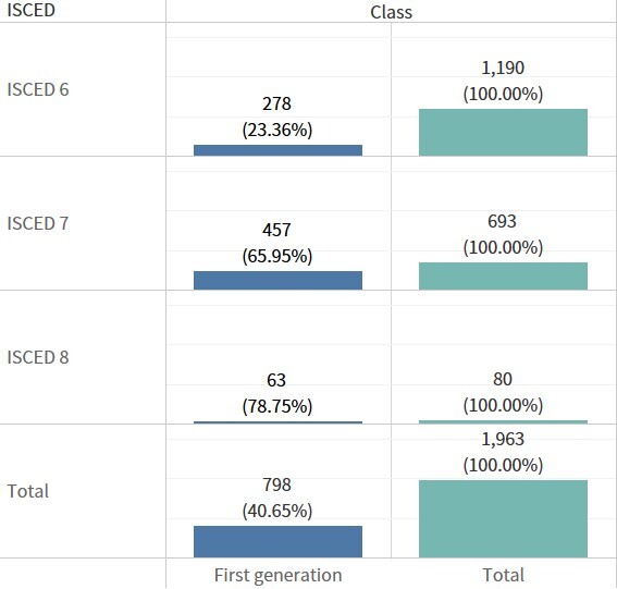 Figure 2. Statistics on the total number of first-generation  students starting a degree at NCUE