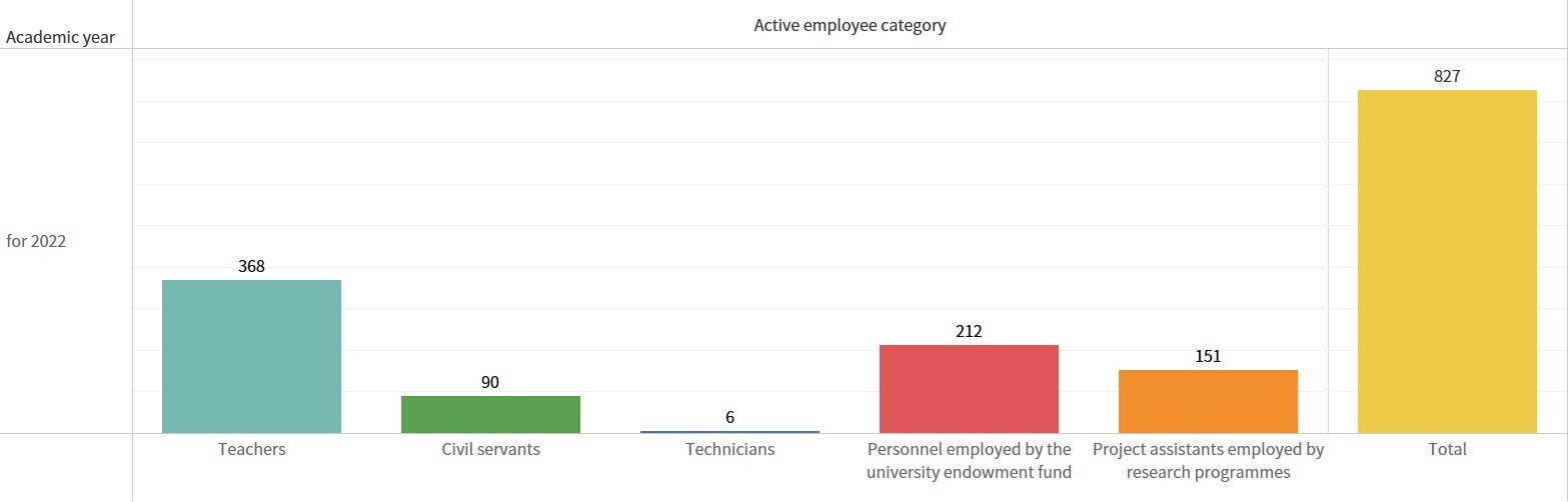 Figure 1. Statistics of employees at NCUE