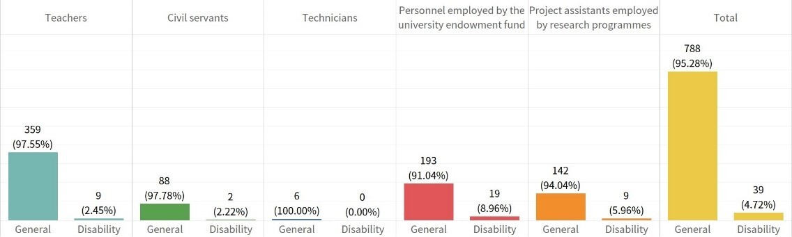 Figure 2. Ratio chart of NCUE’s employees with disabilities