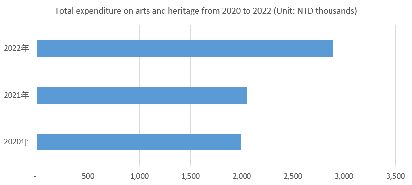 Figure 2. Total expenditure on arts and heritage, 2020-2022