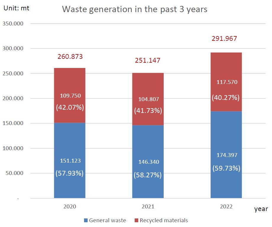 Figure 2. Waste generated at NCUE over the past 3 years