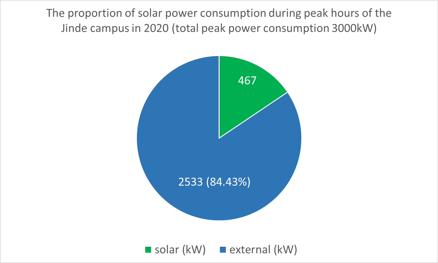 Figure 1. The proportion of solar power consumption during peak hours of the Jinde campus in 2020