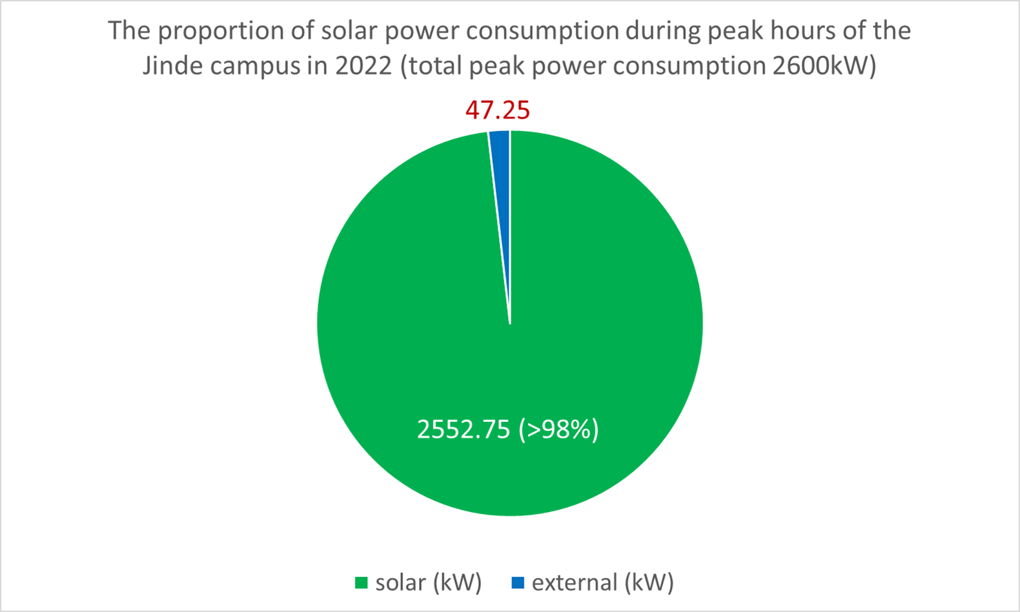 Figure 2. The proportion of solar power consumption during peak hours of the Jinde campus in 2022
