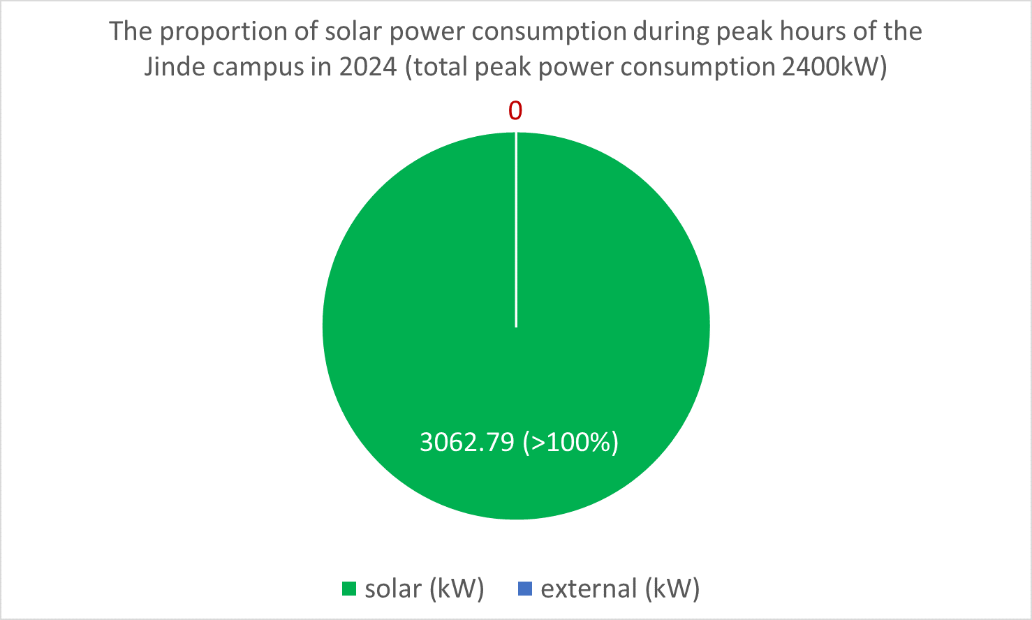 Figure 3. The proportion of solar power consumption during peak hours of the Jinde campus in 2024