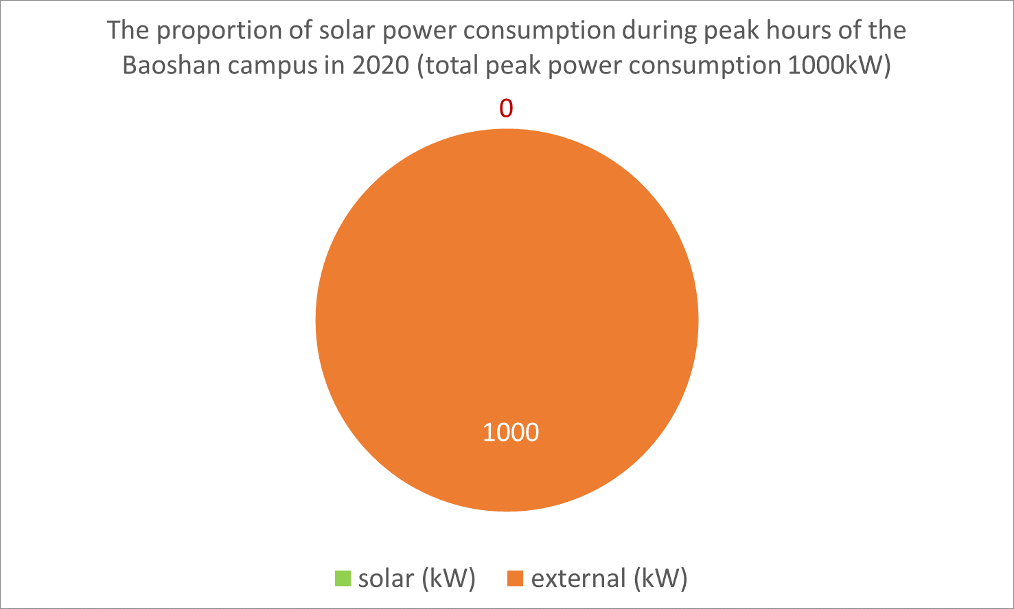 Figure 4. The proportion of solar power consumption during peak hours of the Baoshan campus in 2020