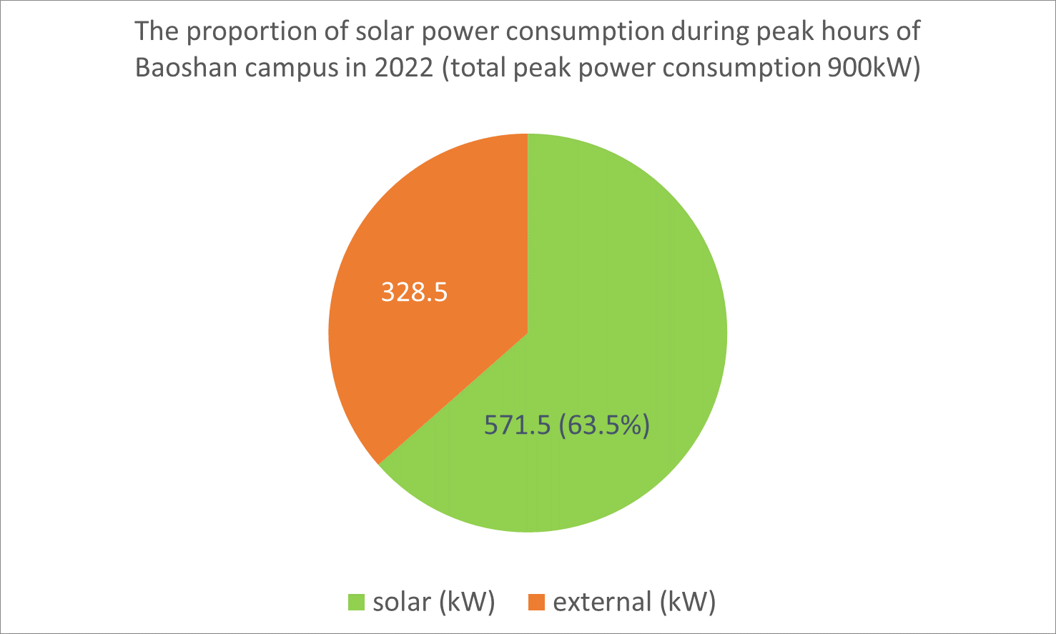 Figure 5. The proportion of solar power consumption during peak hours of the Baoshan campus in 2022