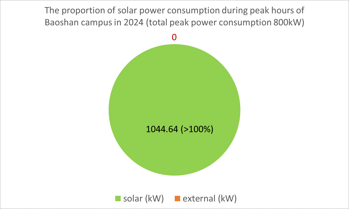 Figure 6. The proportion of solar power consumption during peak hours of the Baoshan campus in 2024