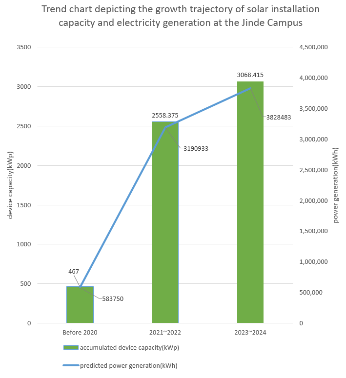 Figure 7. Trend chart depicting the growth trajectory of solar installation capacity and  electricity generation at the Jinde Campus