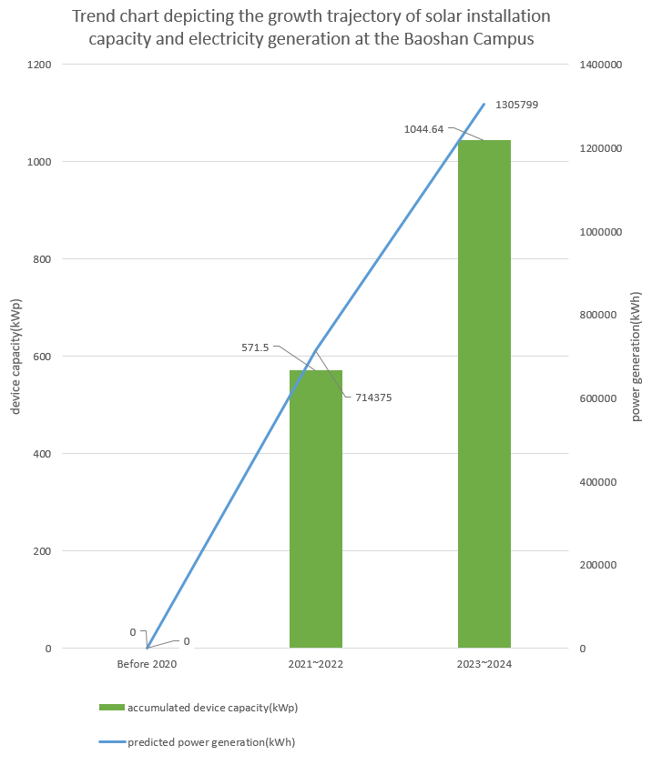 Figure 8. Trend chart depicting the growth trajectory of solar installation capacity and  electricity generation at the Baoshan Campus