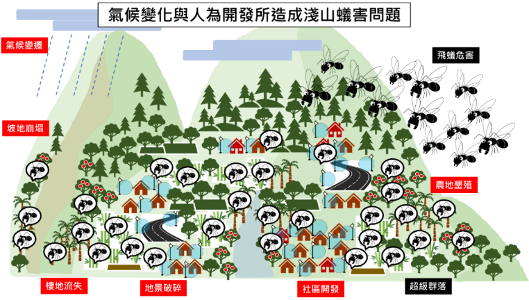 Figure 6. The project delved into the causes behind the ant infestation affecting lowland Zhongxing New Village residents in central and southern Taiwan and identified the issues of landscape fragmentation, ecological loss, and development stress. Within the framework of slope ecosystem services (supply, adapt, culture, and support), the research team investigated key biologic facies in the habitats affected by ant damage, and analysed environmental vulnerability and ecological potential. A lowland agricultural production system with ecosystem service potential and human welfare benefits was proposed under the context of climate change