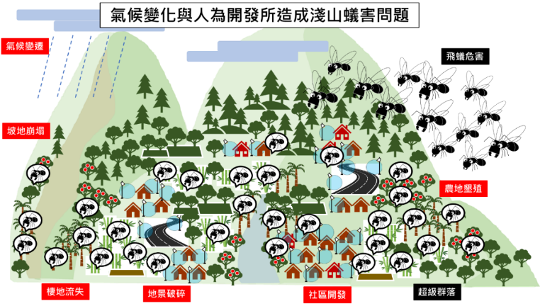 Figure 1. Ant infestation in shallow mountains is attributed to  climate change and human factors