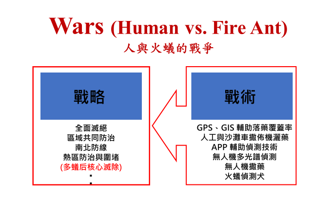 Figure 6. Expansion mode of red imported fire ants (RIFA) and prevention technology