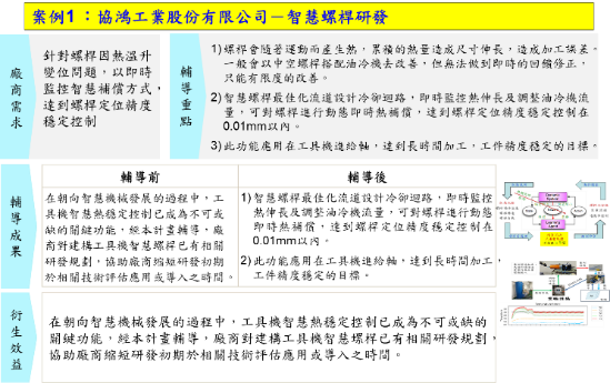 Figure 3. Guidance case – SHE HONG Industrial Co. Ltd