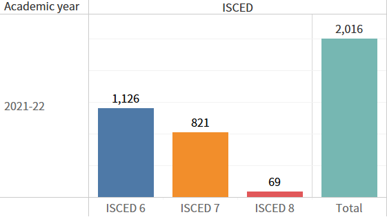 Figure 1. Number of students who graduated