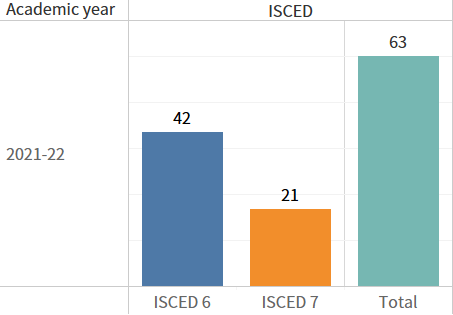 Figure 2. Number of students who graduated from the agriculture and aquaculture courses in the Department of Biology