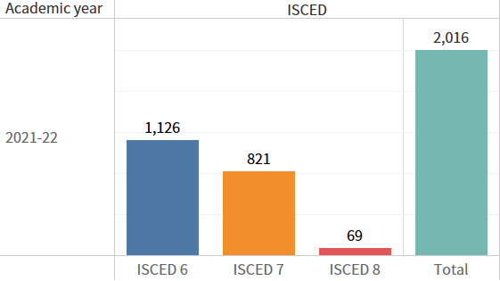 Figure 1. Number of graduates