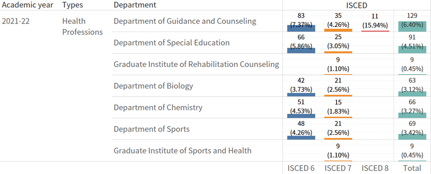 Figure 2. Number of graduates with degrees health profession disciplines