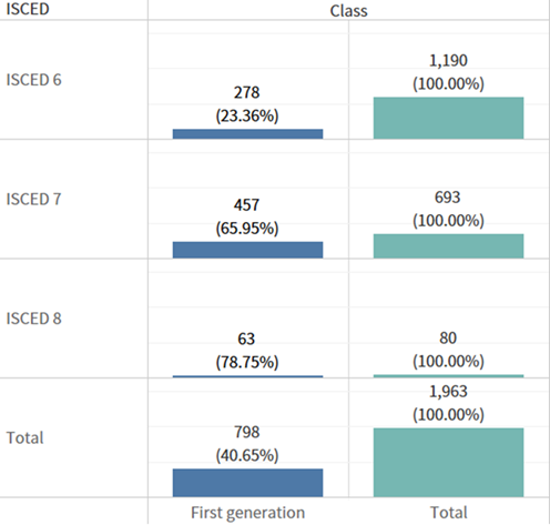 Figure 2. 2022 Number of first-generation students starting a degree