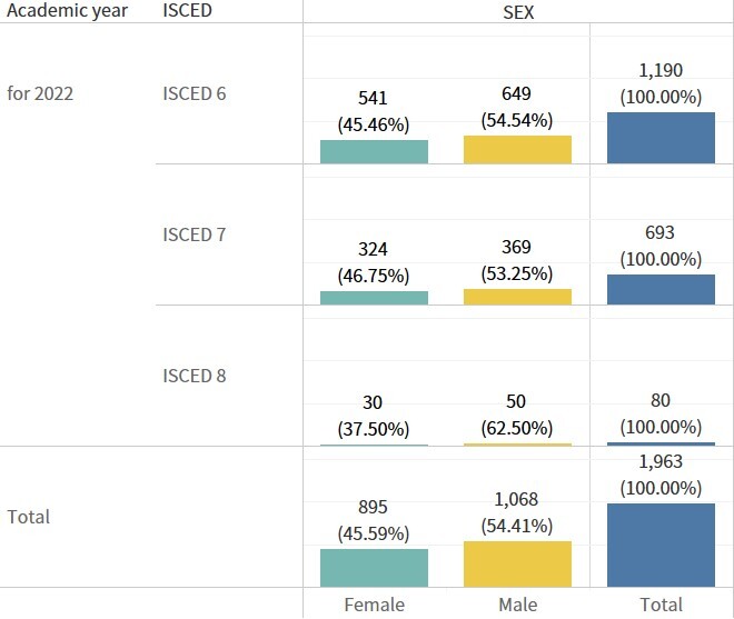 Figure 1. Number of NCUE female students enrolled in 2022