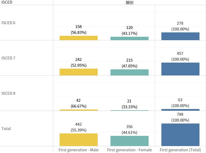 Figure 2. Number of NCUE first-generation graduates in 2022 (female)