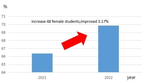 Figure 1. The number of admission bonuses and scholarships received by NCUE female students in 2022 increased by 3.17%