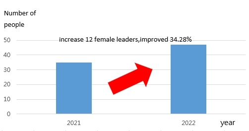 Figure 3. For NCUE’s women access programs, the number of admissions of female students in 2022 increased by 34.28% compared with 2021