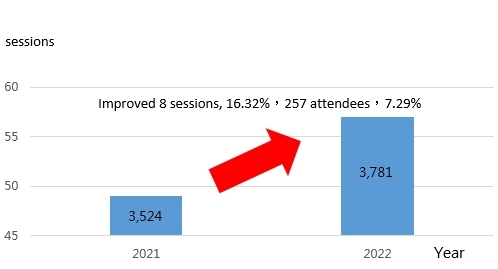 Figure 3. NCUE provided support for nearby local governments, senior high schools, or below in 2022. The number of staff and sessions related to gender equality education increased by 16.32%