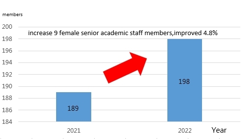 Figure 1. The number of NCUE female senior academic  staff increased by 4.8% in 2022
