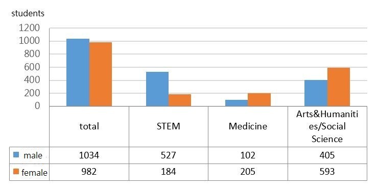Figure 2. Number of male/female graduates by subject area (STEM, Medicine, Arts & Humanities / Social Sciences) in 2022