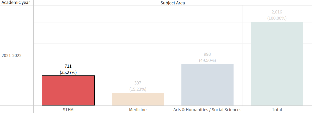 Figure 3. Total graduates by subject area (STEM)