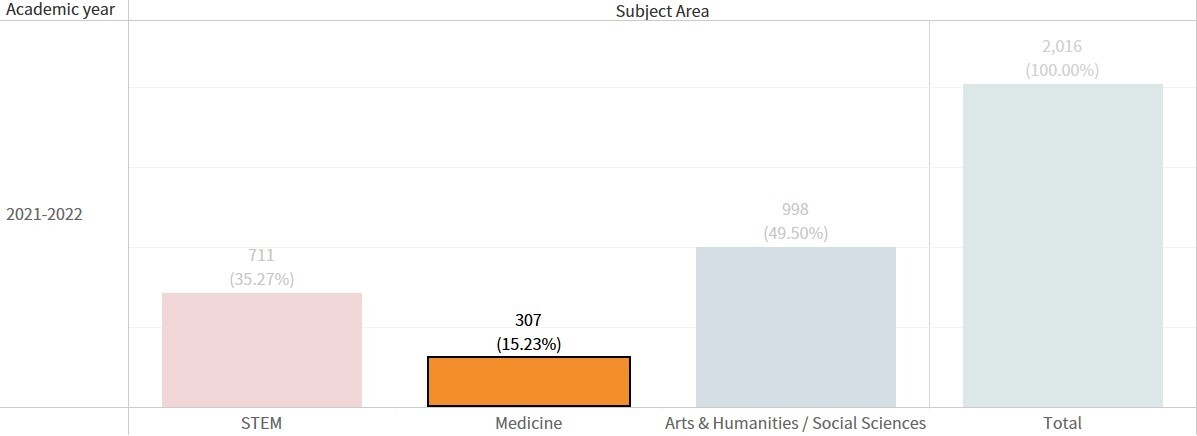 Figure 4. Number of graduates by subject area (Medicine)  3. Number of graduates: Arts & Humanities / Social Sciences:
