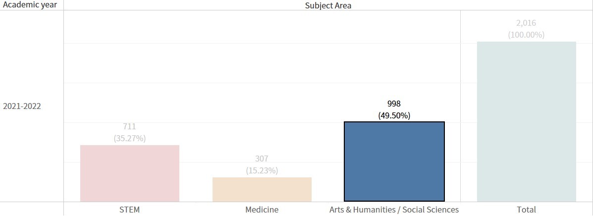 Figure 5. Number of graduates by subject area (Arts & Humanities / Social Sciences)