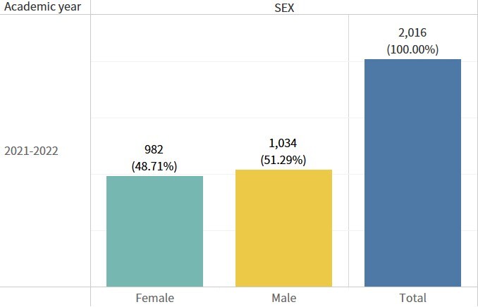 Figure 6. Number of female graduates by subject area (STEM, Medicine, Arts & Humanities / Social Sciences)