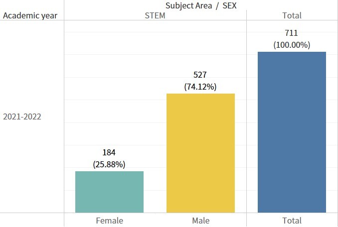 Figure 7. A total of 184 female graduates by subject area (STEM)