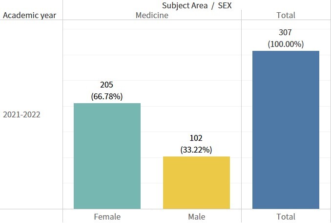 Figure 8. Number of female graduates by subject area (Medicine)