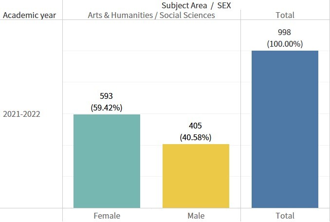 Figure 9. Number of female graduates by subject area  (Arts & Humanities / Social Sciences)