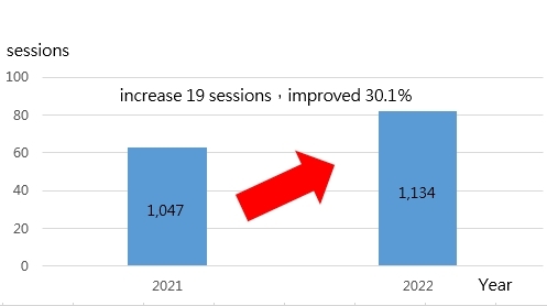 Figure 1. The number of NCUE faculty, staff, and students participating in CEDAW - related training lectures in 2022 grew by 30.1%