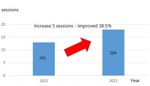 Figure 1. NCUE conducted transgender non-discrimination training and lectures in 2022, with an addition of lectures (up 38.5%)