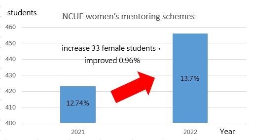 Figure 2. 13.7% (up 0.96%) of NCUE female students  participated in the women’s counseling programs in 2022