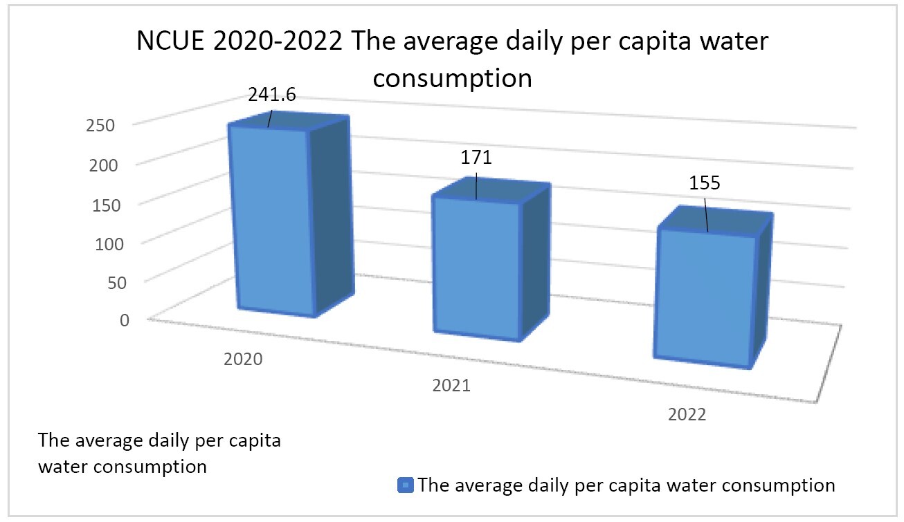 Figure 1. The average daily per capita water consumption of NCUE from 2020-2022