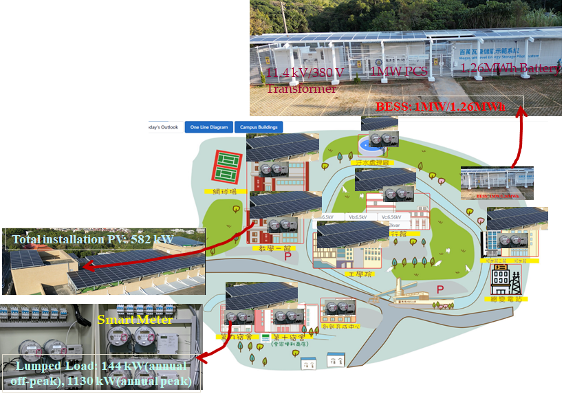 Figure 1. The 601.5 kW PV and 1 MW/1.26 MWh energy storage system  at the Baoshan Campus