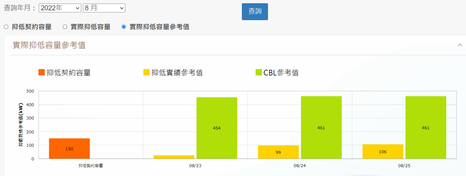 Figure 5. Reduction data from Taipower Company’s demand bidding website